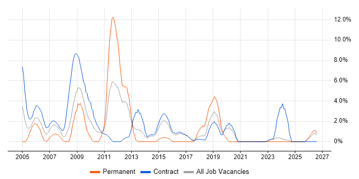 Test Analyst job vacancy trend in Blackpool