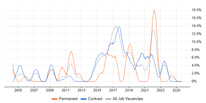 Test Automation job vacancy trend in Blackpool