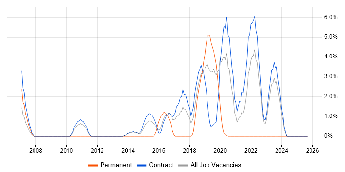 Test Engineer job vacancy trend in Blackpool