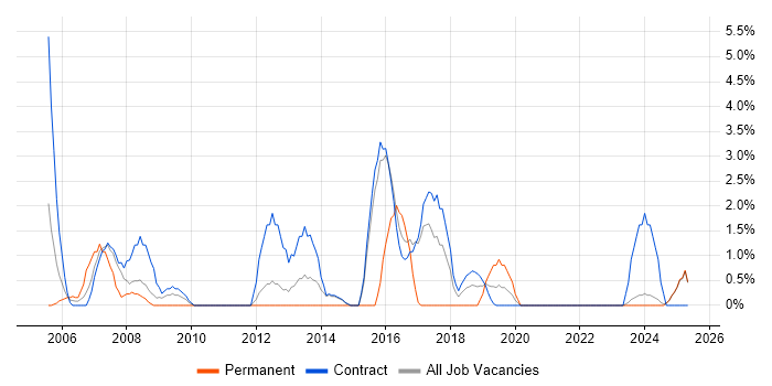 Job vacancy trend for Test Management in Blackpool Job vacancy trend for Test Management in Blackpool