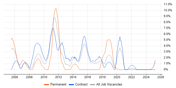 Job vacancy trend for Test Strategy in Blackpool Job vacancy trend for Test Strategy in Blackpool