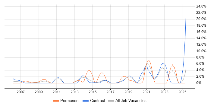 Job vacancy trend for Time Management in Blackpool Job vacancy trend for Time Management in Blackpool