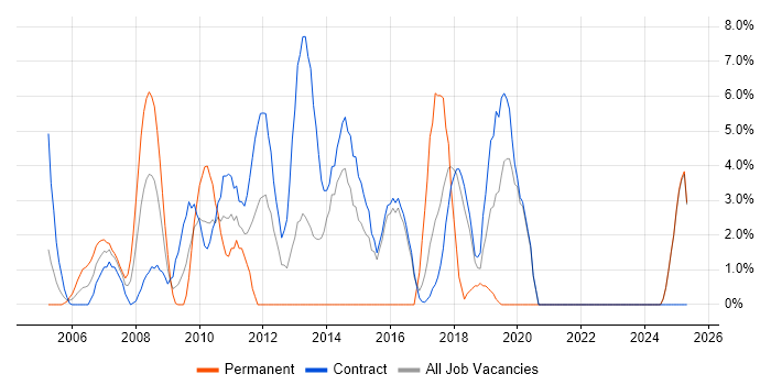 Job vacancy trend for TOGAF in Blackpool