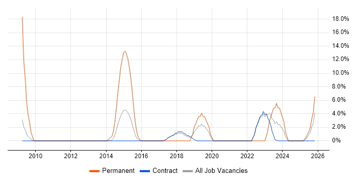 Translating Business Requirements job vacancy trend in Blackpool