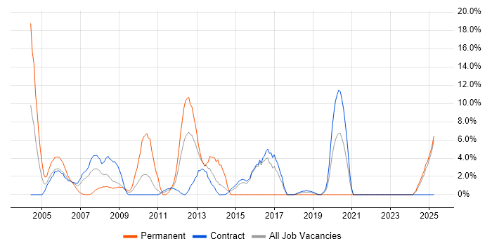 Job vacancy trend for UML in Blackpool Job vacancy trend for UML in Blackpool