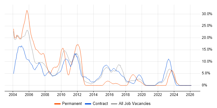 Unix job vacancy trend in Blackpool
