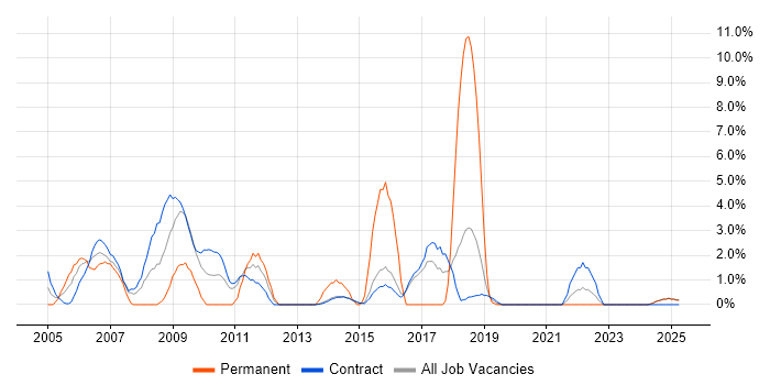 Job vacancy trend for User Acceptance Testing in Blackpool