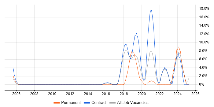 Job vacancy trend for User-Centered Design (UCD) in Blackpool Job vacancy trend for User-Centered Design (UCD) in Blackpool