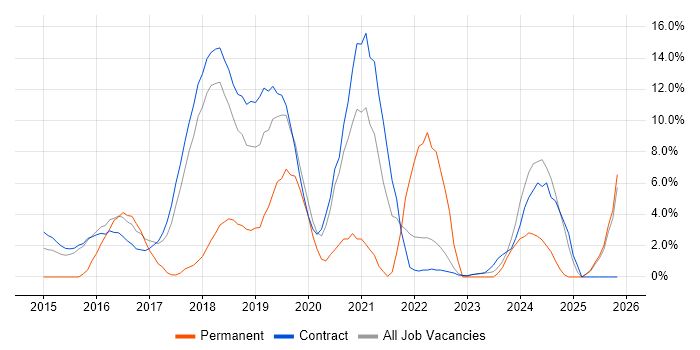 User Experience job vacancy trend in Blackpool