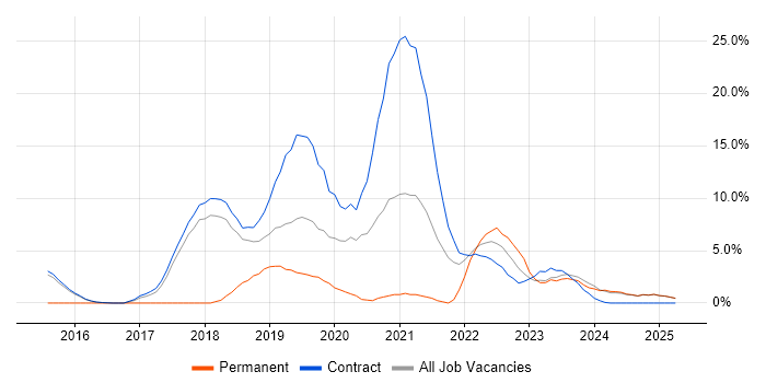 Job vacancy trend for User Research in Blackpool