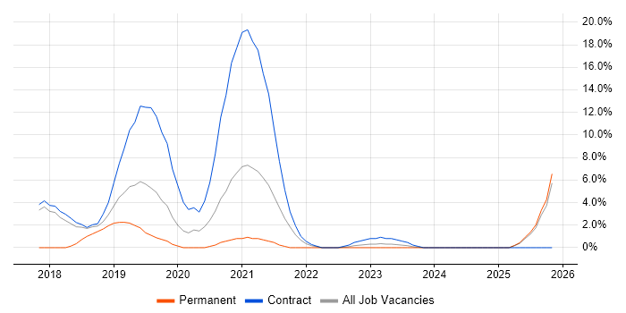 User Researcher job vacancy trend in Blackpool