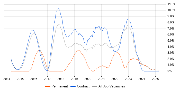 Job vacancy trend for User Stories in Blackpool