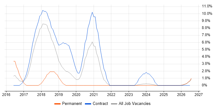 UX Design job vacancy trend in Blackpool
