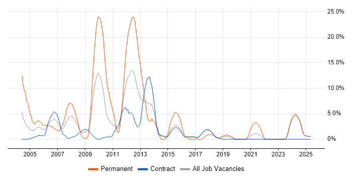 Job vacancy trend for VB in Blackpool