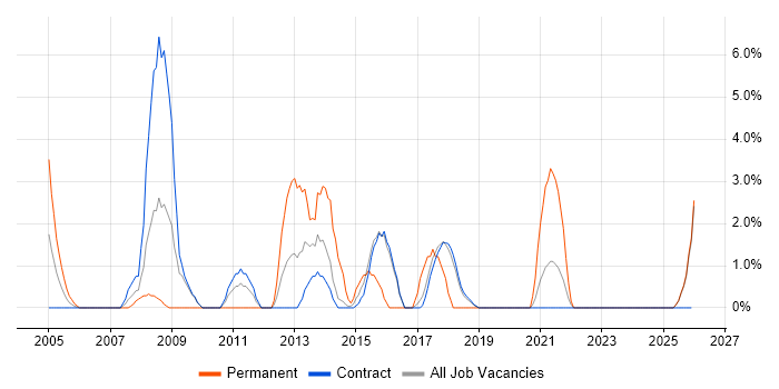 VBA job vacancy trend in Blackpool