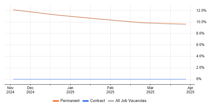 Job vacancy trend for Verification and Validation in Blackpool