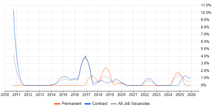 Virtual Machines job vacancy trend in Blackpool