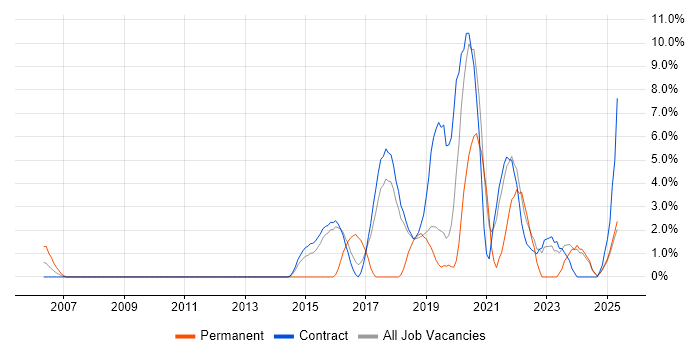 Job vacancy trend for Visualisation in Blackpool Job vacancy trend for Visualisation in Blackpool