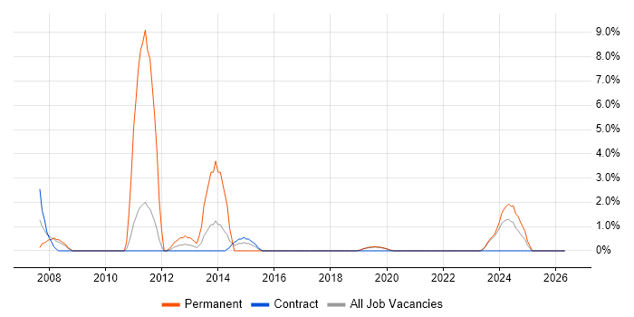 VLAN job vacancy trend in Blackpool
