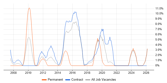 VME job vacancy trend in Blackpool