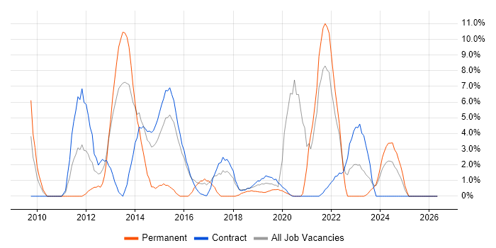 VMware Infrastructure job vacancy trend in Blackpool