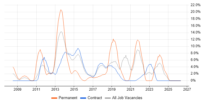 VMware job vacancy trend in Blackpool