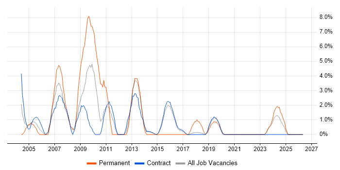 VoIP job vacancy trend in Blackpool