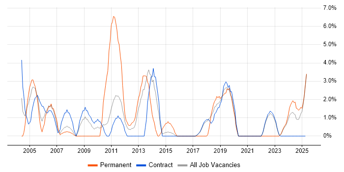 Job vacancy trend for VPN in Blackpool