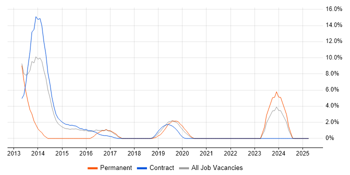 Job vacancy trend for vSphere in Blackpool Job vacancy trend for vSphere in Blackpool