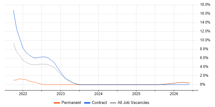 Vulnerability Management job vacancy trend in Blackpool