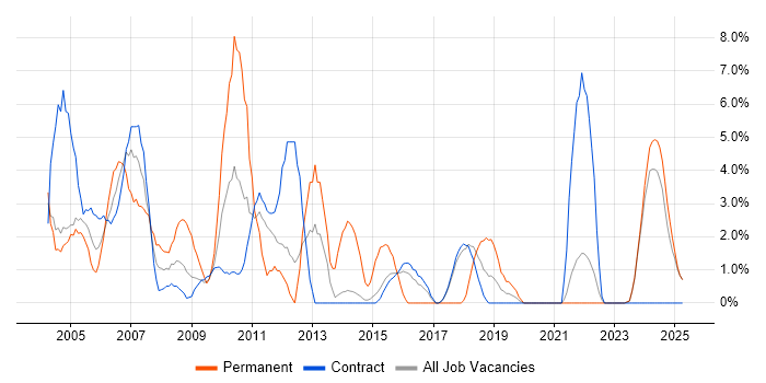Job vacancy trend for WAN in Blackpool
