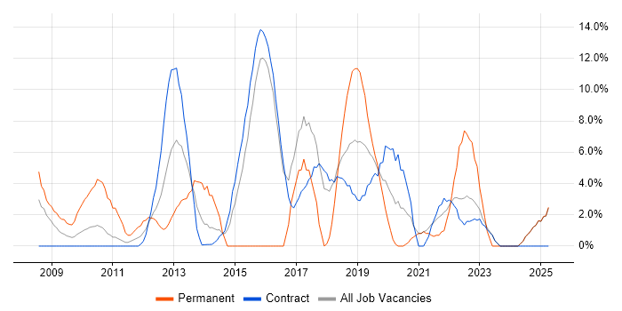 Job vacancy trend for Waterfall in Blackpool Job vacancy trend for Waterfall in Blackpool