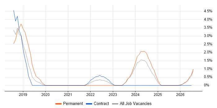 WCAG job vacancy trend in Blackpool