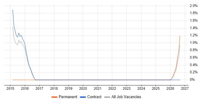 Web Accessibility job vacancy trend in Blackpool