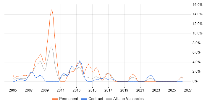Web Developer job vacancy trend in Blackpool