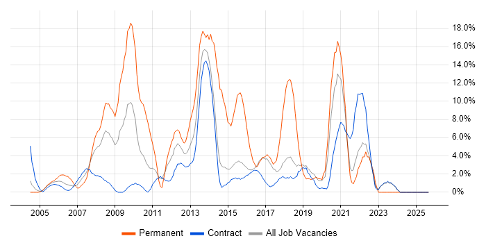 Web Development job vacancy trend in Blackpool