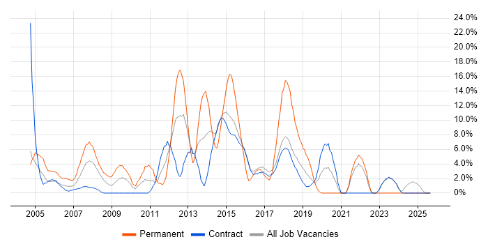 Web Services job vacancy trend in Blackpool