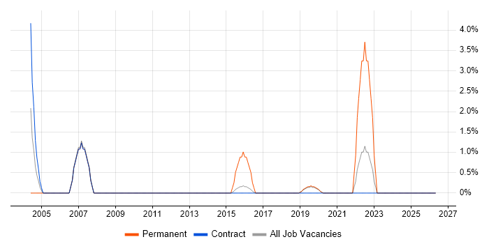 WFM job vacancy trend in Blackpool