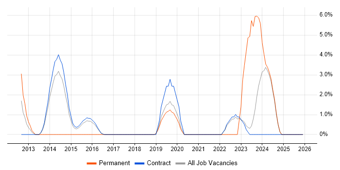 Wi-Fi job vacancy trend in Blackpool