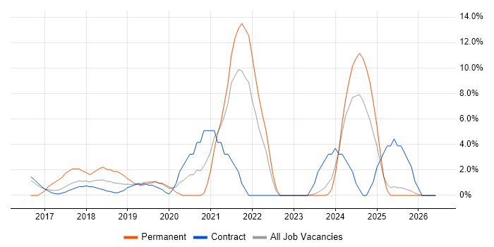 Windows 10 job vacancy trend in Blackpool
