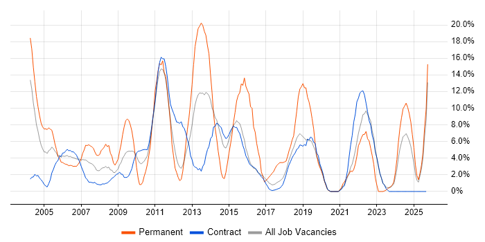 Windows Server job vacancy trend in Blackpool Windows Server job vacancy trend in Blackpool