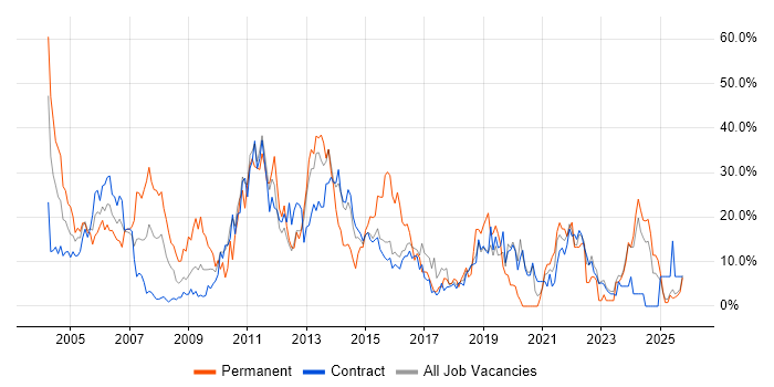 Windows job vacancy trend in Blackpool