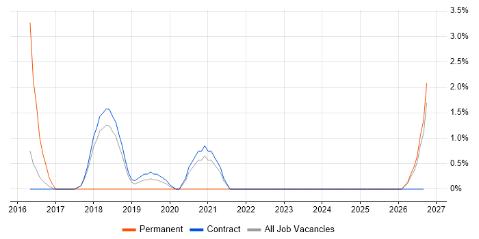 Wireframes job vacancy trend in Blackpool