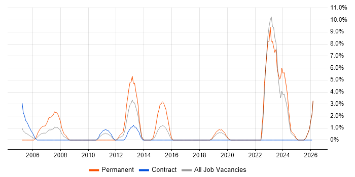 Wireless job vacancy trend in Blackpool