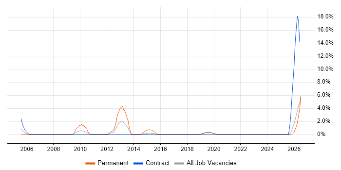 WLAN job vacancy trend in Blackpool