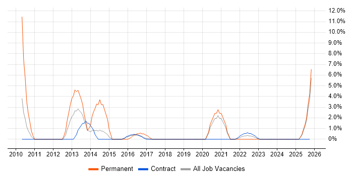 WordPress job vacancy trend in Blackpool