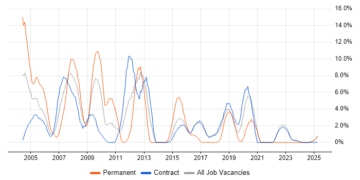 Job vacancy trend for XML in Blackpool