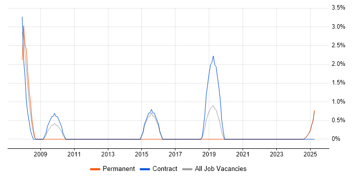 Job vacancy trend for XSD in Blackpool