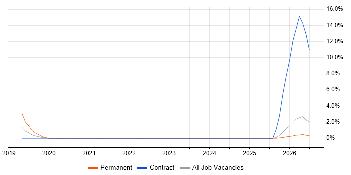 Zero Trust job vacancy trend in Blackpool