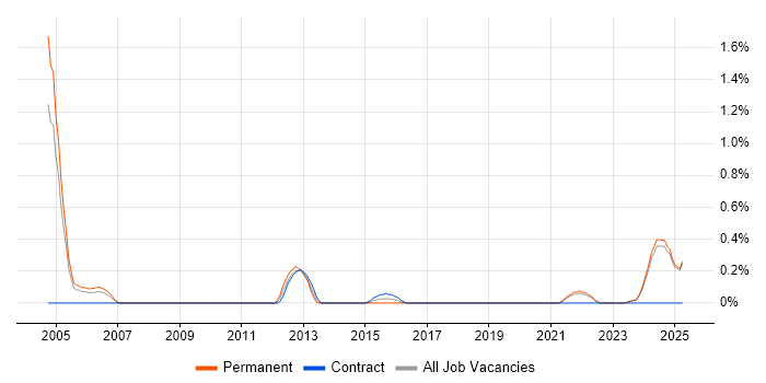 Job vacancy trend for Bluetooth in Lancashire